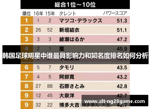 韩国足球明星中谁最具影响力和知名度排名如何分析 韩国足球明星中谁最具影响力和知名度排名如何分析